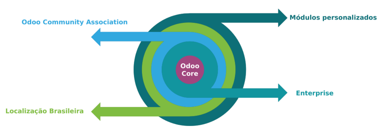 Exemplo de estrutura de um projeto Odoo