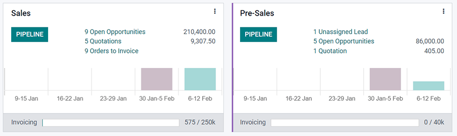 Visão geral do painel da equipe de vendas no CRM do Odoo.