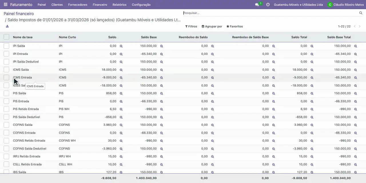 Confira o ICMS das vendas, 18.000,00 sobre 150.000,00, e o crédito das compras, 9.000,00 (12% de 75.000,00); na base das compras aparece a mercadoria, 65.340,00.